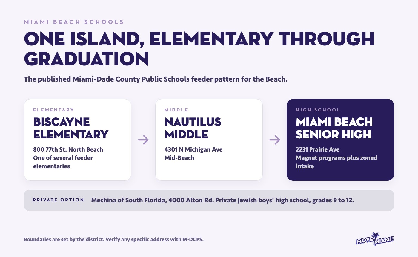 Miami Beach schools feeder pattern: Biscayne Elementary to Nautilus Middle to Miami Beach Senior High