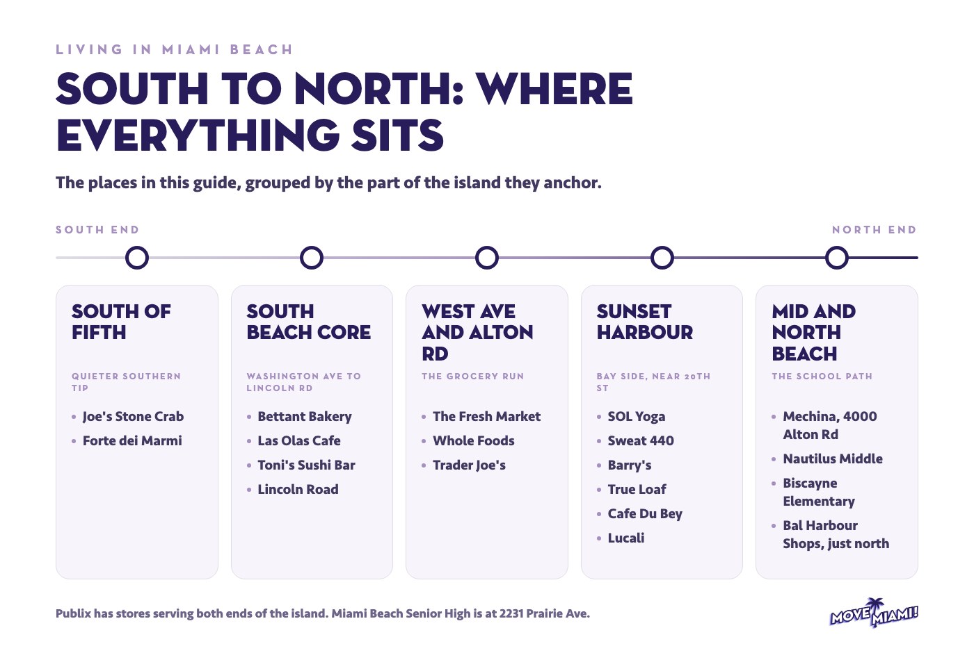 Map-style infographic of where everything sits, south to north, when living in Miami Beach