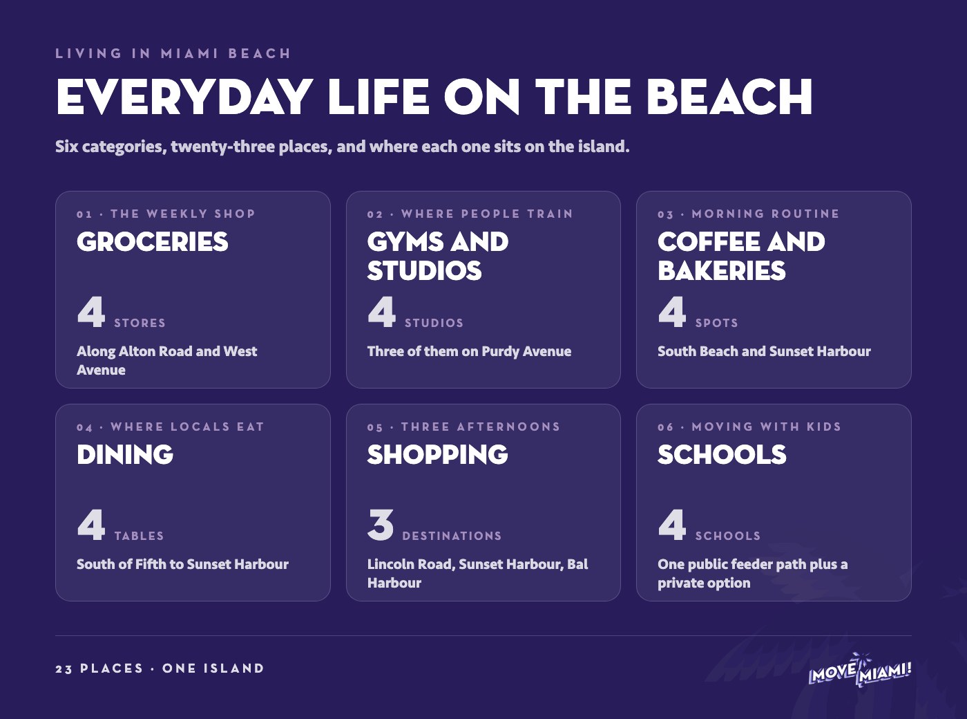 Infographic of everyday life in Miami Beach: groceries, gyms, coffee, dining, shopping and schools
